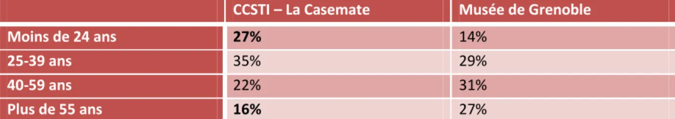 Fig. 4 : Comparaison des âges des visiteurs lors des expositions Tous connectés ? à la Casemate et Gaston  Chaissac au musée de Grenoble