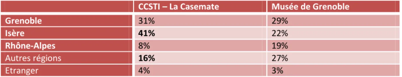 Fig. 5 : Comparaison des âges des visiteurs lors des expositions Tous connectés ? à la Casemate et l’enquête Les  pratiques culturelles des Français à l’ère du numérique