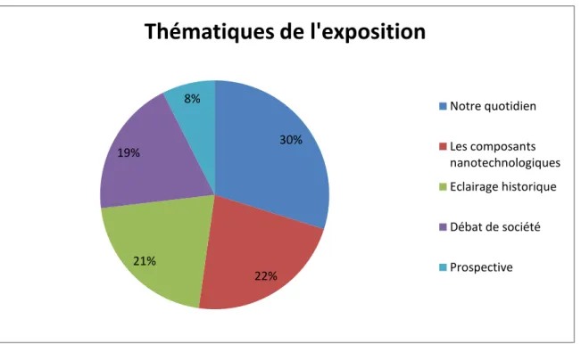 Fig. 13 : Les thématiques de l’exposition. Analyse sémantique. Répondants :49, réponses, 67