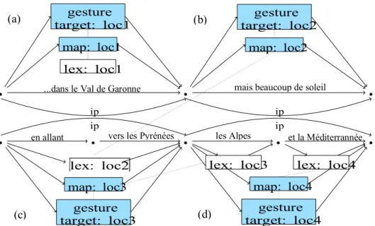 Figure 2. Graph showing dependency relations between syntax on the timeline, prosody, gesture and a visual  map (ip = Intonation Phrase, lex = lexical information, loc = location)