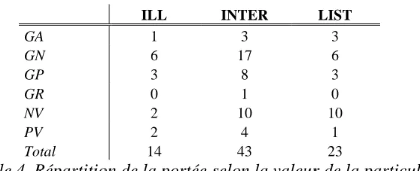 Table 4. Répartition de la portée selon la valeur de la particule  4.2. Prosodie des locutions adverbiales 