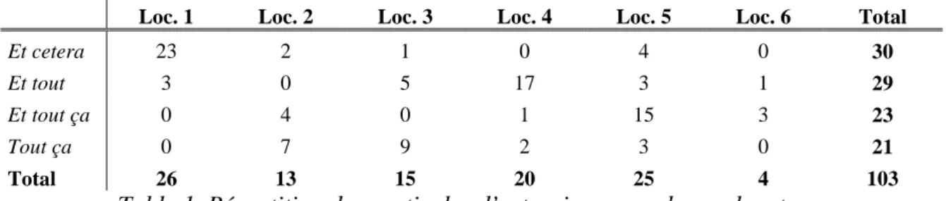 Table 1. Répartition des particules d’extension pour chaque locuteur. 