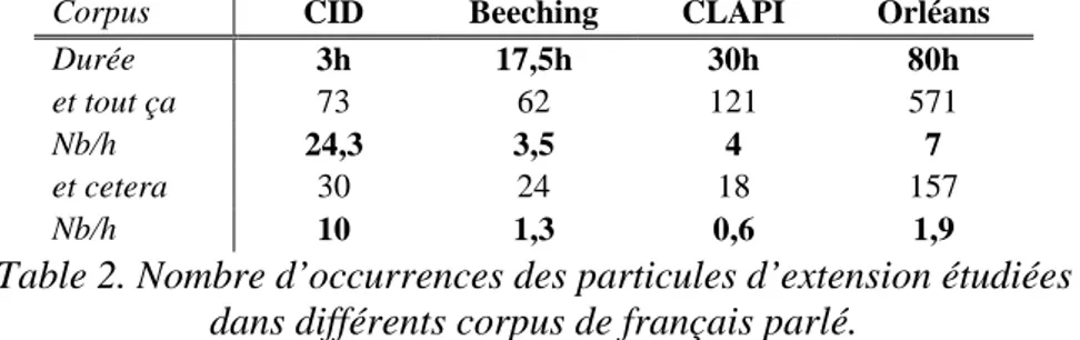 Table 2. Nombre d’occurrences des particules d’extension étudiées   dans différents corpus de français parlé