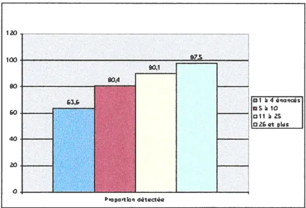 Figure 2. Comparaison de l’identification de la présence de médicament dans MEDICODE en fonction de la proportion des énoncés RIAS