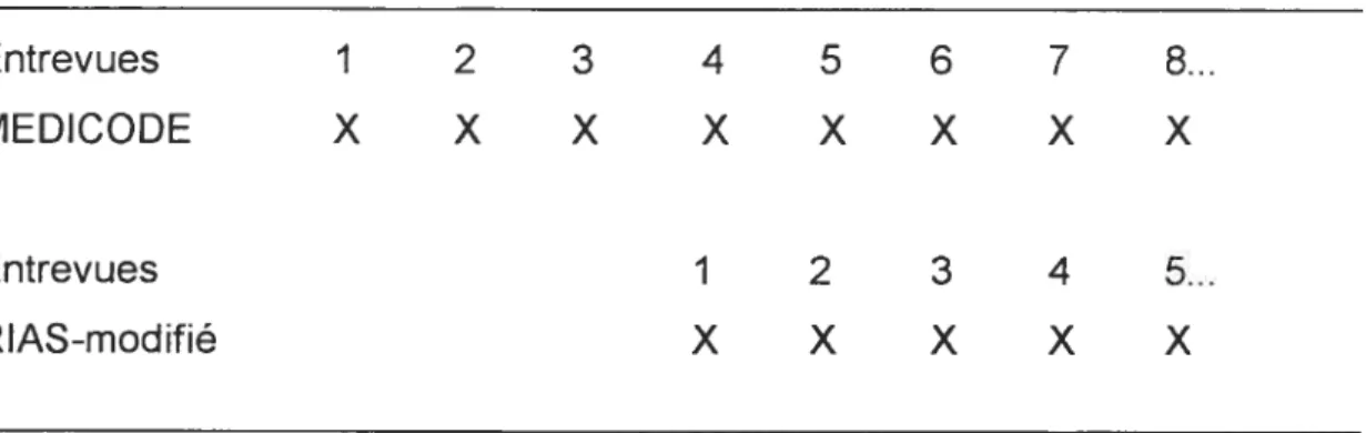Figure 1. Séquence de codification RIAS-modifié.