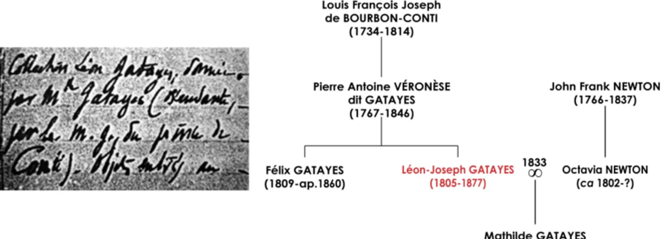 Figure  7  –  Mention  marginale  concernant  la  donation  Gatayes  dans  l’inventaire  du  musée  d’Archéologie nationale (gauche) &amp; Généalogie abrégée de Léon-Joseph Gatayes (droite)