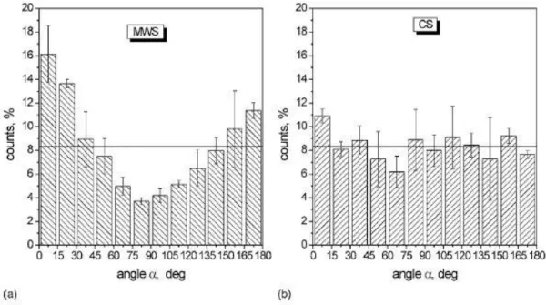 Figure 1.11: Histogram showing the pores orientation in case of microwave (a) and conventional  sintering (b) of zirconia ceramics [46]