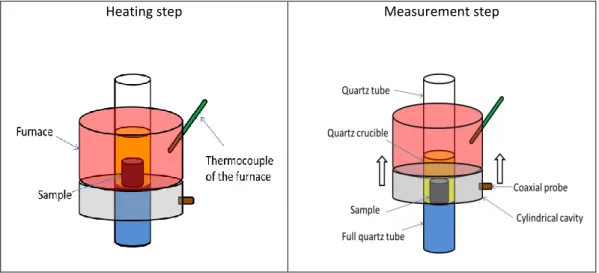 Figure 2.9: Schematic shows the developed system for the dielectric measurement. 