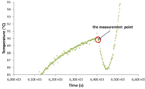 Figure 2.13: The variation of temperature around 100°C and the point at which the measurement was  done (in red circle)