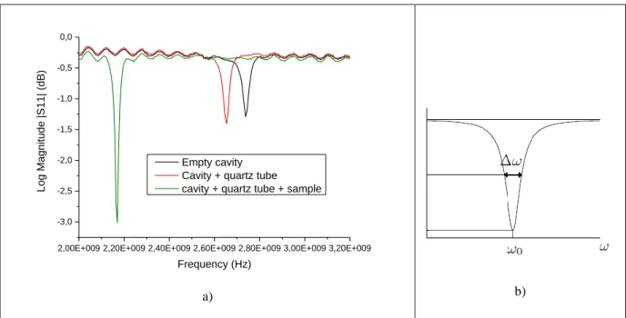 Figure 2.15: a) Change in resonance frequency due to the presence of the sample. b) definition of  resonance frequency (  0 ) and FWHM ( 