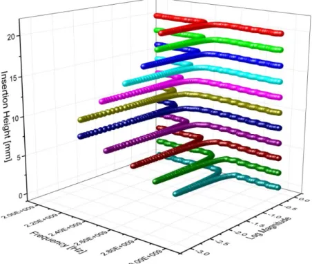 Figure 2.16: The shift in resonance frequency versus the height insertion of the sample (0 to 20 mm)
