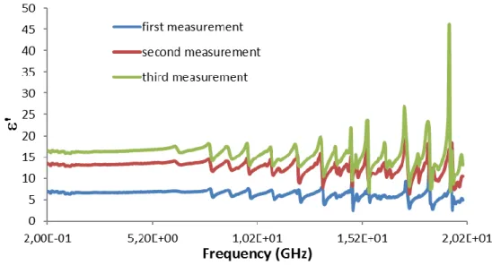 Figure 3.6: Variation of   '  for the densest sample of ceria versus the frequency. 