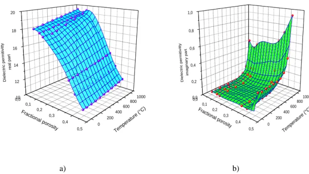 Figure 3.9: Variation of the relative dielectric properties a) real and b) imaginary parts vs