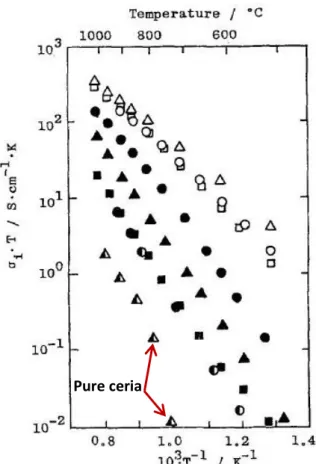 Figure 3.10: Arrhenius plots of the ionic conductivities for different materials,   for ceria [4]