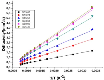 Figure 3.12: Variation of the thermal diffusivity versus the inverse of temperature for 6 different  samples (different densities)