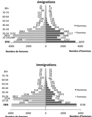 Figure 15. Répartition des émigrations et immigrations  selon le sexe et le motif de 1984 à 2013, observatoire  de Niakhar 