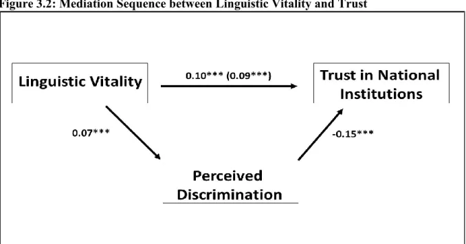 Figure 3.2: Mediation Sequence between Linguistic Vitality and Trust 