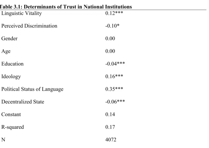 Table 3.1: Determinants of Trust in National Institutions    Linguistic Vitality  0.12***  Perceived Discrimination  -0.10*  Gender  0.00  Age  0.00  Education   -0.04***  Ideology  0.16*** 