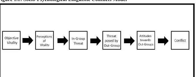Figure 1.1: Socio-Psychological Linguistic Conflicts Model 