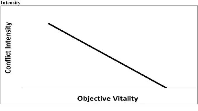 Figure  1.2:  Hypothesized  Linear  Relationship  between  Objective  Vitality  and  Conflict  Intensity 