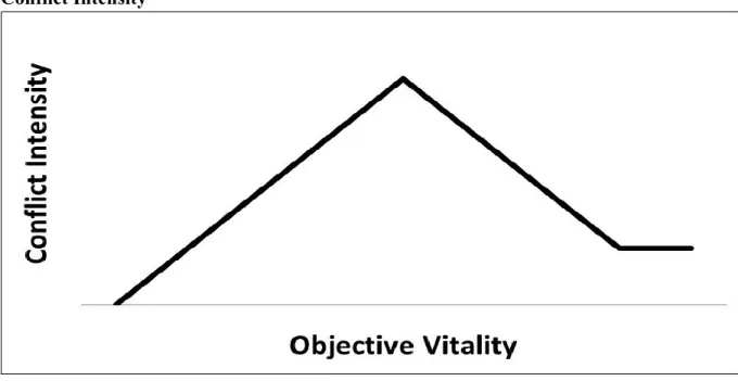 Figure  1.3:  Hypothesized  Curvilinear  Relationship  between  Objective  Vitality  and  Conflict Intensity 