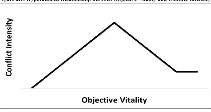 Figure 2.1: Hypothesized Relationship between Objective Vitality and Conflict Intensity 