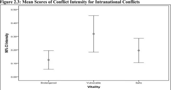Figure 2.3: Mean Scores of Conflict Intensity for Intranational Conflicts 