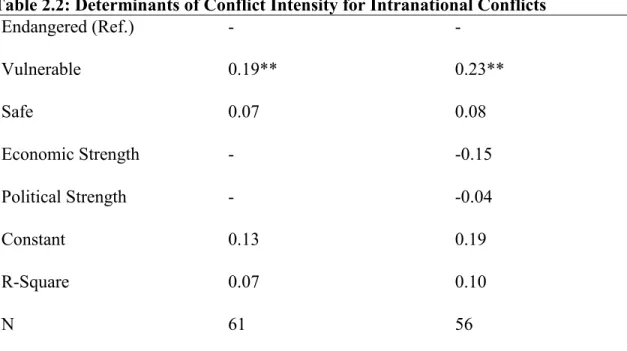 Table 2.2: Determinants of Conflict Intensity for Intranational Conflicts  