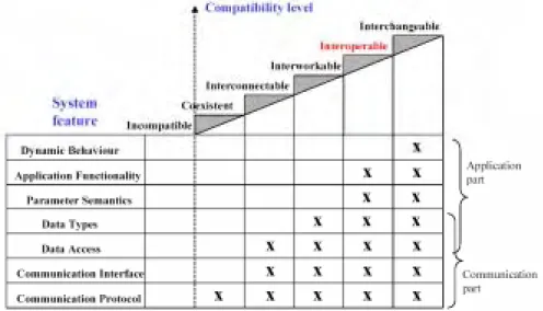 Figure II.6. Interopérabilité en tant que niveau de compatibilité [IEC 2000] 