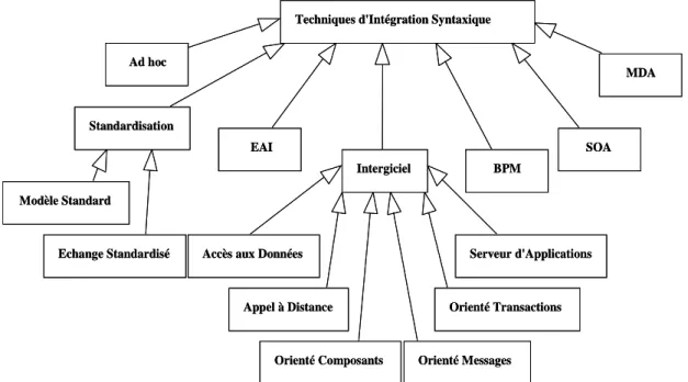 Figure III.1. Typologie des principales techniques d'intégration syntaxique 14