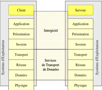 Figure III.12. Positionnement de l'intergiciel par rapport au modèle OSI (adapté de [Serain 2003]) 