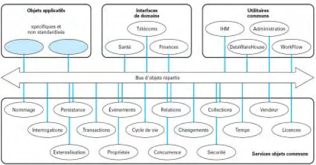 Figure III.20. Architecture OMA de l'environnement CORBA [Geib 2000] 