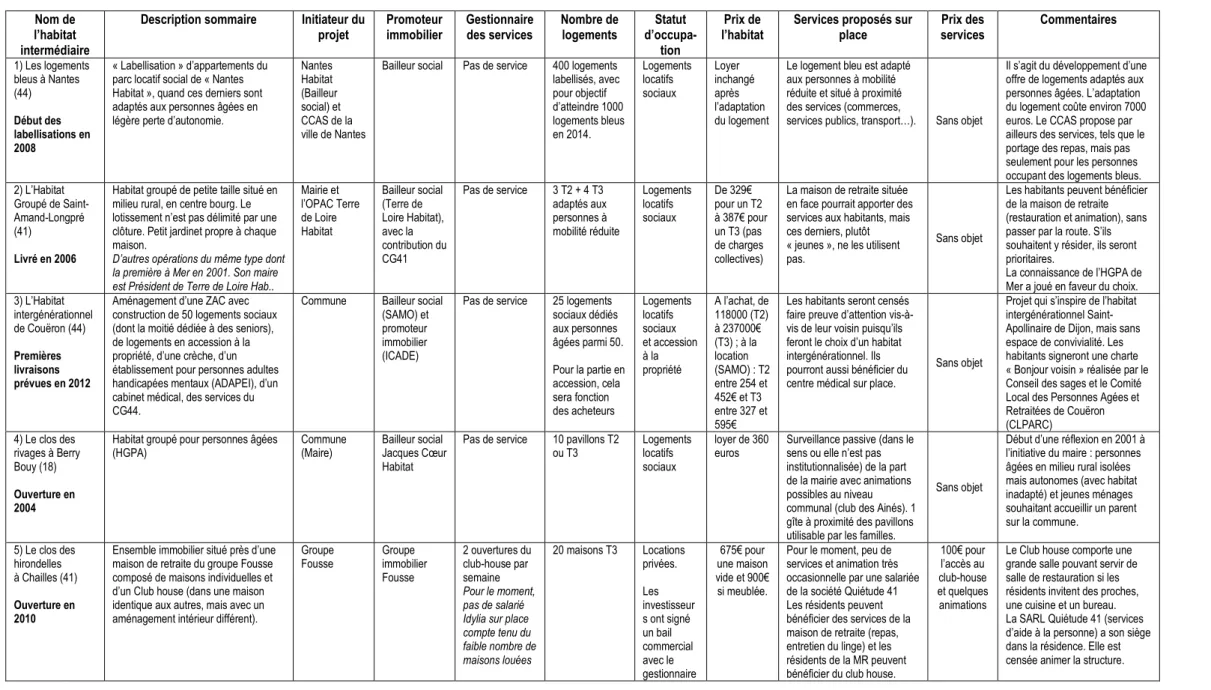 Tableau 5 : Liste des « terrains » ayant fait l’objet d’une étude in situ 