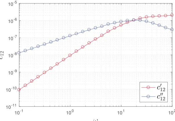 Fig. 2 Oscillatory shear - c ′