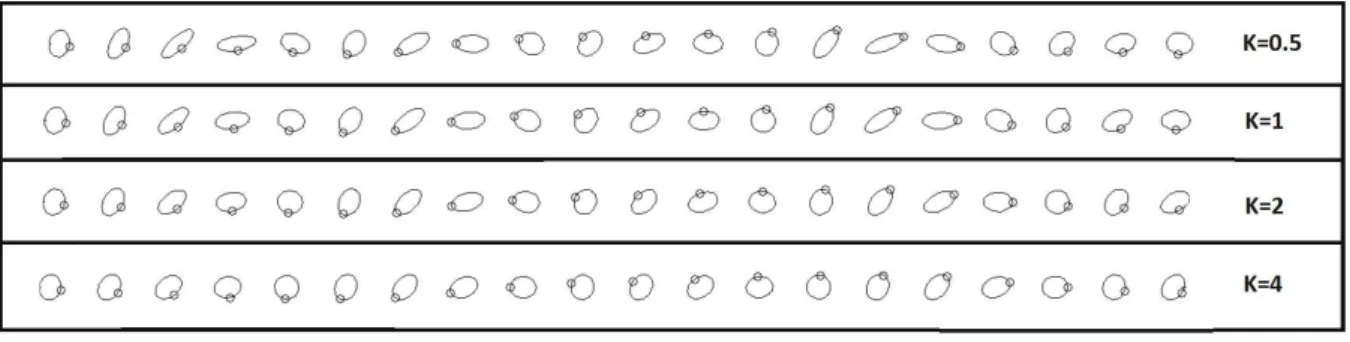 Fig. 4 Conformation evolution for diﬀerent spring stiﬀness in a simple shear flow.