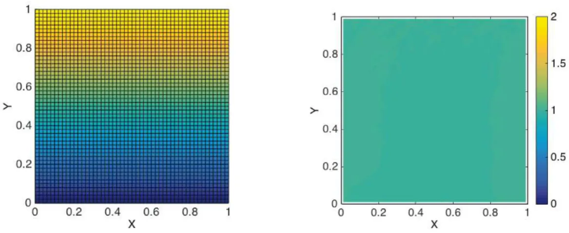 Fig. 5 Velocity ﬁeld (left) and flow criterion (right) in a simple shear flow.