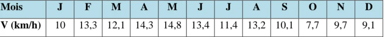 Tableau 04 : Moyennes mensuelles du vent de la région d’étude durant l’année 2017. 