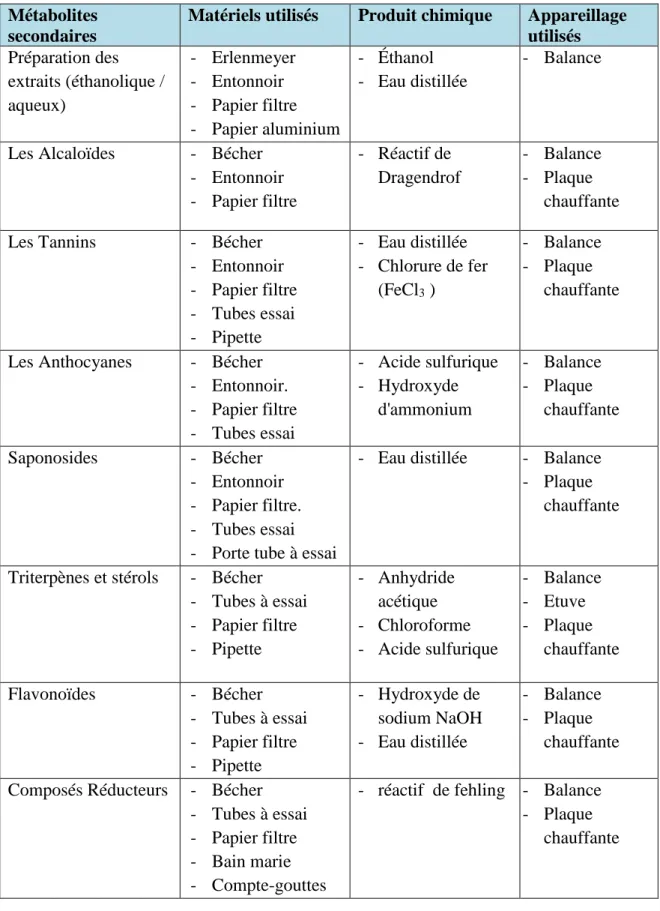 Tableau 06: Les matériels et l’appareillage utilisés  Métabolites 