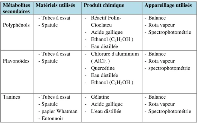 Tableau 07: Les matériels et l’appareillage utilisés 