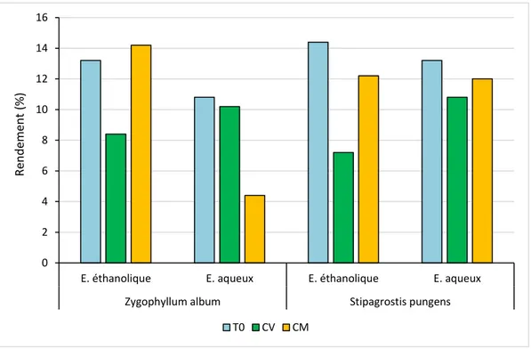 Figure 05: Rendement de l'extrait éthanolique et aqueux de deux plants  