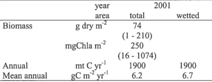 Table 8. Estimate of the biomass (mean, min-max) and production by filamentous algal mats (metaphyton) in Lake St