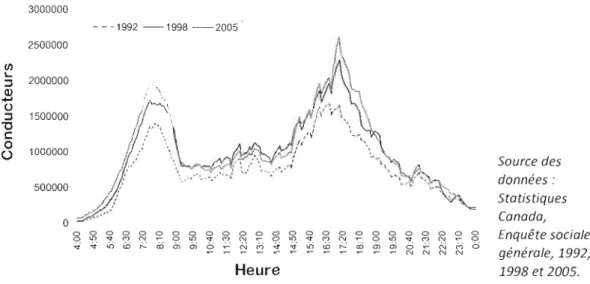 Figure 1.7 Variation du  nombre estimatif de conducteurs sur  les routes au Canada selon  I'heure de  la [ournee en 1992, 1998 et  2005  [tire de Turcotte, 2005] 