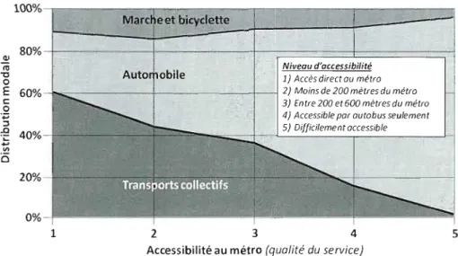 Figure  1.8  Distribution modale en fonction du  niveau d'accessibilite au  metro  a Montreal en  1993  [tire de  Bergeron, 1999] 
