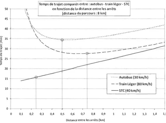 Figure  1.12 Temps de  trajet compares entre autobus, train  leger  et  STC  en  fonction de  la  distance  entre les arrets pour une  distance parcourue de 8 kilometres [tire de  towson, 2003bj 