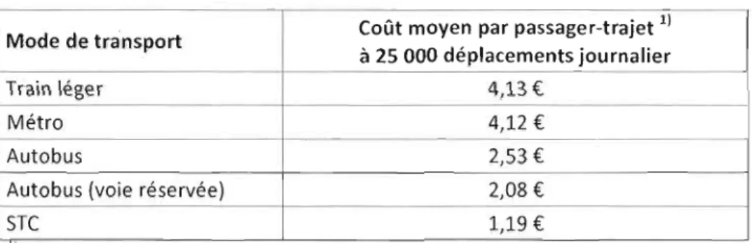 Tableau 1.4 Cout moyen  par  passager-trajet en Euro pour  differents modes de transport  a 25000 