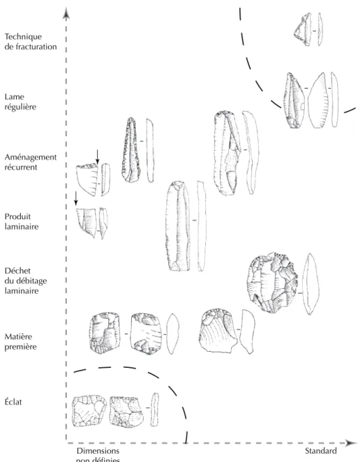 Fig. 3. Essai de représentation schématique de l’investissement technique de l’outillage en silex