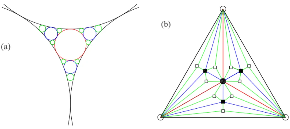 Figure 1. (a) A two-dimensional Apollonian packing of disks. (b) Construction of two-dimensional Apollonian networks, showing the first four iterations steps.