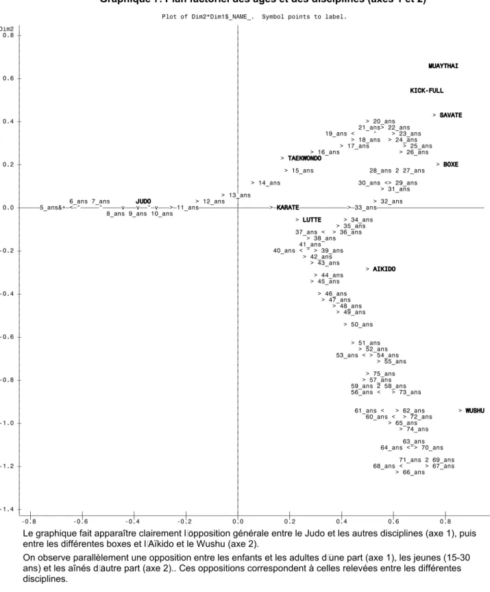 Graphique 7. Plan factoriel des âges et des disciplines (axes 1 et 2) 