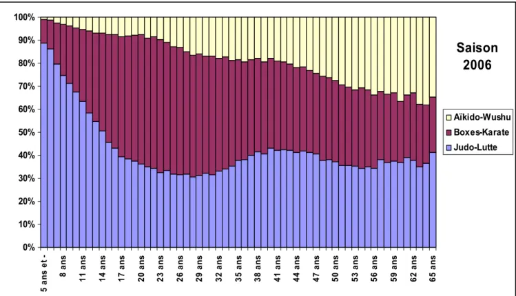 Graphique 11. Choix des disciplines sportives selon l âge détaillé et les disciplines  regroupées