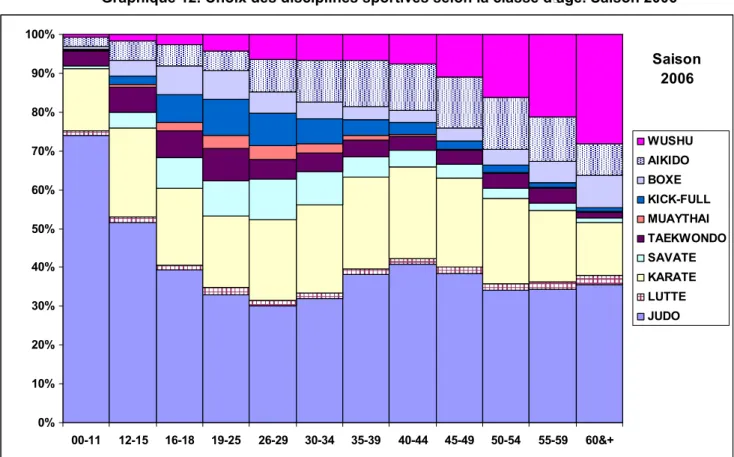 Graphique 12. Choix des disciplines sportives selon la classe d âge. Saison 2006  0% 10%20%30%40%50%60%70%80%90%100% 00-11 12-15 16-18 19-25 26-29 30-34 35-39 40-44 45-49 50-54 55-59 60&amp;+ WUSHUAIKIDOBOXE KICK-FULLMUAYTHAI TAEKWONDOSAVATEKARATELUTTEJUDO